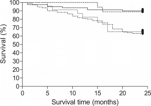 Figure 3 Kaplan-Meier estimates of survival of hemodialysis patients during two-year follow-up with respect to all-cause mortality and serum concentrations of C-reactive protein (CRP). Significantly higher mortality was observed in patients with CRP >6.2 mg/L. Dashed line: group 1 (CRP <3.0 mg/L); full line: group 2 (CRP 3.0–6.1 mg/L); dotted line: group 3 (CRP 6.2–10.0 mg/L); dot-dash line: group 4 (CRP >10.0 mg/L). p<0.001 for group 3 vs. groups 1 and 2 and for group 4 vs. groups 1 and 2.