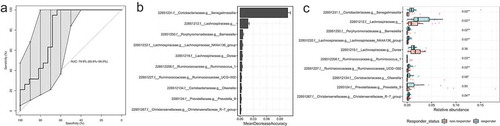 Figure 4. Identification of microbial ASVs as markers for responders with decreased WGTT after AXOS intervention by random forests models with 500-fold cross-validation. (a) The cross-validation error-based AUC was 79.9% with 10 000 bootstraps for a 95% confidence interval (65.8–94.0%). (b) The top 10 microbial ASVs that were important for the classification of responders with decreased WGTT. On the x-axis, MeanDecreaseAccuracy displays the decrease of model accuracy if the predictor ASV would be removed. (c)The abundance of the top 10 microbial groups in responders and non-responders after AXOS intervention. FDR adjusted P-values are given of a Wilcoxon signed-rank test between responders and non-responders. WGTT whole-gut transit time. AUC, area under the curve, AXOS, Arabinoxylan-Oligosaccharides, FDR false discovery rate.
