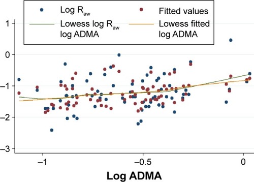 Figure 3 The model describing the correlation between (log transformed values of) Raw and serum concentration of ADMA in the whole data set (n=74).