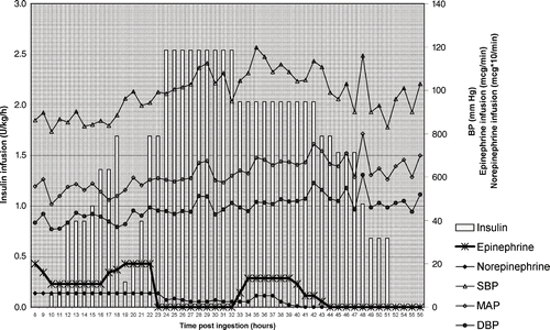 Fig. 1.  Effect of insulin, epinephrine, and norepinephrine on blood pressure. Systolic (SBP, open triangle), mean arterial (MAP, open diamond), and diastolic (DBP, closed circle) blood pressures are in mm Hg. Insulin infusion (bars) is in units of regular insulin per kilogram per hour. Epinephrine infusion (asterisk) is indicated in micrograms per minute. Norepinephrine infusion (closed diamond) is indicated in micrograms × 10 per minute for figure clarity.
