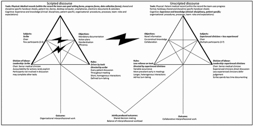 Figure 2. Representation of scripted and unscripted activity systems. Pivotal factors highlighted in bold italics, strong alignment between factors represented by bold lines. Tensions represented by lightning shaped arrows. Tensions were between the subjects and the objective, and the division of labor and the objective of scripted discourse. A tension also existed between the two activity systems (i.e., between scripted discourse and unscripted discourse).