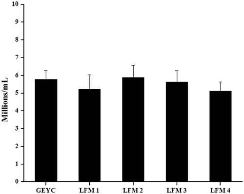 Figure 2. Sperm yield by swim up technique in normozoospermic ejaculates cryopreserved with glycerol egg yolk citrate (GEYC) buffered and liposome based freezing medium (LFM). The liquefied semen samples from 28 normozoospermic subjects were divided into five equal parts after the analysis and cryopreserved with GEYC or LFM based cryopreservation medium. The LFM was prepared with liposomes encapsulated with soy lecithin and cholesterol at various ratios and designated as LFM1 (soy lecithin: cholesterol: 95:5), LFM2 (soy lecithin: cholesterol: 90:10), LFM3 (soy lecithin: cholesterol: 80:20), and LFM4 (soy lecithin: cholesterol: 70:30). The semen samples were thawed and the motile sperm were extracted by swim up technique. After 1 hour of incubation, the overlay was collected from which the sperm density was assessed. The data represents the mean sperm density in millions per ml and standard error of mean (SEM) value. Even though the sperm yield was higher in the LFM2 and LFM3 groups compared to the GEYC group, the difference was statistically non-significant (p > 0.05).