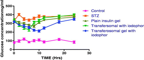 Figure 10. In-vivo release pattern of Insulin in different formulations.