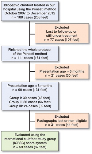 Figure 1. Flowchart of patients with idiopathic clubfoot.