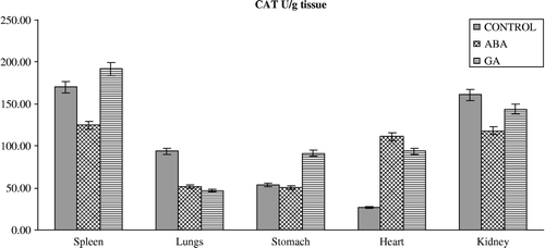 Figure 6 Effects of subchronic treatment of ABA and GA on CAT activity (U/g tissue) in different tissues of rats. Values are means ± S.D.