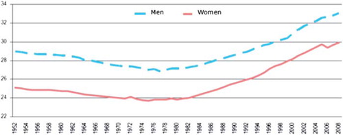 Figure 5. Mean age at marriage since 1952 (ISTAT, Citation2009).