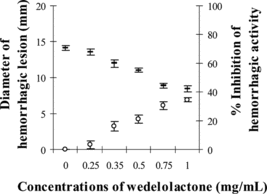 Figure 2 Inhibition of hemorrhagic activity of MPV venom by wedelolactone: (–) hemorrhagic diameter, (○) % inhibition of hemorrhagic activity.