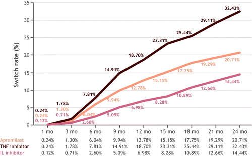 Figure 2. Switch rates over 24 months of follow-up. IL: interleukin; TNF: tumor necrosis factor.