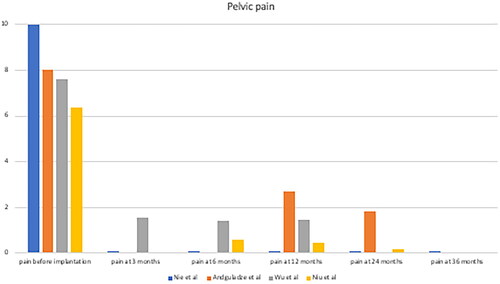 Figure 2. Pelvic pain before and after implantation of ENG implants [Citation11,Citation12,Citation15,Citation18].