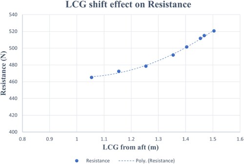 Figure 30. Change of resistance by moving the longitudinal centre of gravity.