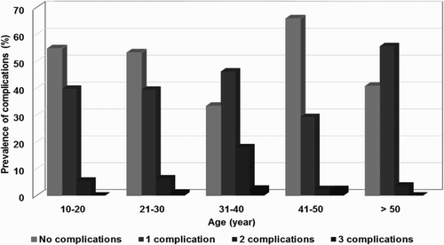 Figure 1. Prevalence and numbers of disease-related complications in 380 patients with thalassemia by age group.