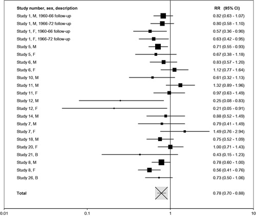 Figure 1. Forest plot of relative risks of lung cancer in lower compared to higher tar cigarette smokers (preferring adjusted estimates and excluding studies 2, 3, 9 and 16 to avoid overlaps).