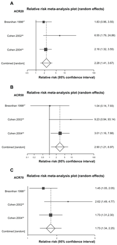 Figure 2 Meta-analysis of ACR20, ACR50 and ACR70 response (anakinra vs placebo).