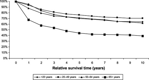 Figure 4 Relative survival of bone and joint cancer for different age groups, 1988–2008 (SEER 9 areas).