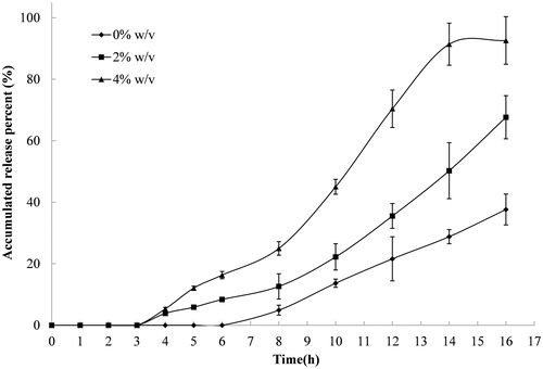 Figure 3. Release profiles of indomethacin from compression-coated tablet at pectin/calcium chloride coating weight of 250/250 (mg/mg) in pH 6.8 PBS containing different concentrations of rat cecal contents, thermostatically maintained at 37 ± 0.5 °C. The hardness (crushing strength) of the tablets was around 7.0 kg. Experiments were done in triplicate.