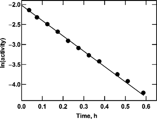 Figure 1 Inactivation of G6P dehydrogenase. Enzyme was incubated at 30°C in 0.1 M Tris-HCl (pH 7.8) containing 0.025% (w/v) SDS. At intervals, samples were removed and assayed for residual activity. The initial activity was 0.22 U/mL.