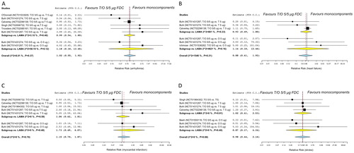 Figure 2. Forest plot of pairwise meta-analysis of the impact of T/O 5/5 μg FDC vs. monocomponents on the risk of arrhythmia (A), heart failure (B), myocardial infarction (C), and stroke (D) in COPD patients. Each forest plot reports also the subset analysis with regard to the effect of the class of monocomponents included in the FDC (T/O 5/5 μg FDC vs. T 5 μg or vs. O 5 μg). COPD: chronic obstructive pulmonary disease; FDC: fixed-dose combination; LABA: long-acting β2 adrenoceptor agonist; LAMA: long-acting muscarinic antagonist; O: olodaterol; T: tiotropium.