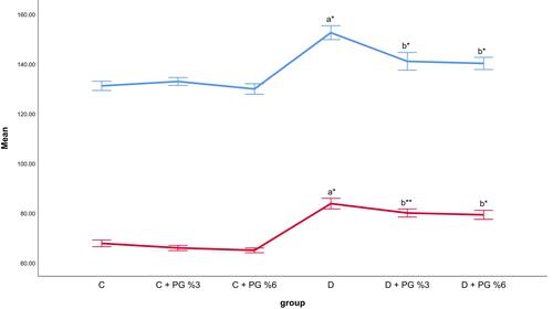Figure 1 Effect of Pinus gerardiana on rats’ water and food consumption in different studied groups.Notes: Results were expressed as mean ± SD. C, normal control group; PG, Pinus gerardiana; D, diabetic group. aSignificant proportion of the healthy control group. bSignificantly compared to diabetic control group. **p<0.01 and *p <0.001.