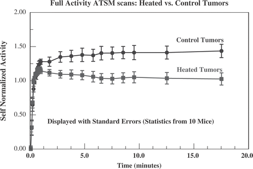 Figure 9. Data from full activity Cu-ATSM scans for all 10 mice. The ‘self-normalized’ activity is defined to be the activity at a given time after administration of radiotracer divided by the average uptake during the first minute after administration. This is intended to correct for greater perfusion (and, therefore, greater delivery of radiotracer) in heated tumours. Displayed are the average self-normalized uptake ± standard error in heated (squares) and control tumours (circles). The heated and control tumours separate by more than the sum of standard errors by 2 min.