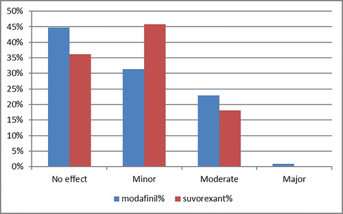 Figure 1. Medical outcome of modafinil and suvorexant exposures.