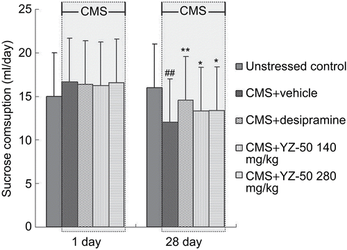 Figure 2.  Effects of YZ-50 on the sucrose consumption of rats exposed to chronic mild stress (mean ± SD, n = 12). Chronic treatment with YZ-50 (140 or 280 mg/kg) was given during 28 days of chronic mild stress procedure. Data are expressed as means ± SD (n = 12). ##P <0.01 compared with unstressed control group; *P <0.05, **P <0.01 compared with vehicle + CMS group.