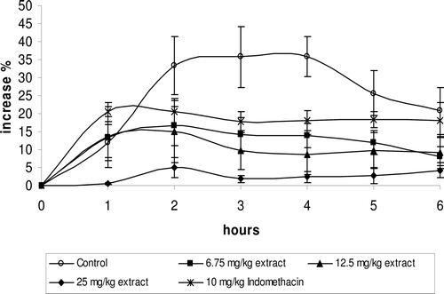 Figure 2.  Percent increase in carrageenan-induced paw edema in control rats treated with control (saline), in rats treated with 6.75, 12.5, and 25 mg/kg i.p. Romix® extract, and 10 mg/kg i.p. indomethacin. Percent increment in paw swelling was calculated by using the values before carrageenan injection (n = 7 for each group). Intraperitoneal administration of 12.5 mg/kg Romix® extract inhibited paw swelling at 2, 3, 4, and 5 h (p < 0.05) while 25 mg/kg Romix® extract inhibited paw swelling at 1, 2, 3, 4, 5 and 6 h (p < 0.05). Similarly, a significant inhibition after 2, 3, 4 and 5 h (p < 0.05) was obtained by indomethacin administration.
