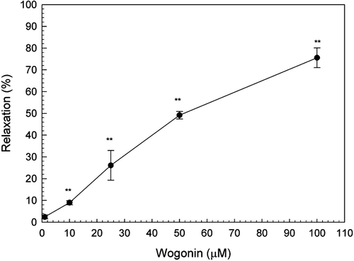 Figure 5.  Effects of wogonin on tonic contractions of rat uterus induced by KCl (56.3 mM). Data are expressed as the mean ± SE (n = 4). *Significantly different from the control (**p < 0.01).