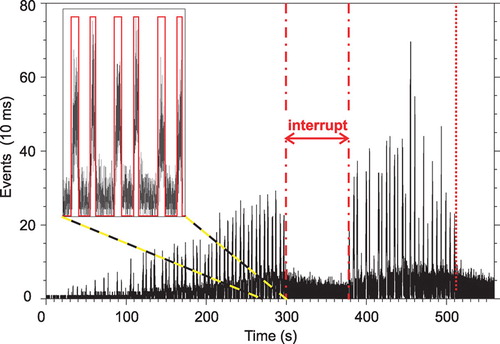 Figure 2.  Time-event-histogram of a patient irradiation. During the particular irradiation shown the beam delivery starts with the lowest energy necessary for irradiating the tumour. The energy is increased stepwise until the particles reach the distal edge of the tumour. The beam delivery was interrupted by about 1 minute (dash-dotted lines) due to technical reasons. The rectangular graph in the inset denotes the beam extraction from the synchrotron, high value means beam extraction, low value extraction pause. The information on the status of the beam was also stored in the data stream. The annihilation events registered during beam extraction are rejected from further processing, since they are massively corrupted by random coincidences from prompt γ-rays following nuclear reactions between the projectiles and the atomic nuclei of the target Citation[2], Citation[13], Citation[14]. The dotted line indicates the end of the irradiation and the beginning of the 40 s decay measurement.