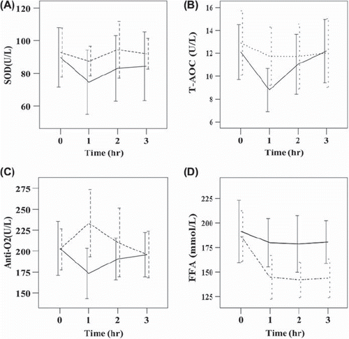Figure 3. The effect of metformin (MF) on serum antioxidant and free fatty acids (FFA) levels over time in the patients with primary hypertension. The serum levels of (A) superoxide dismutase (SOD), (B) total antioxidant capacity (T-AOC), (C) anti-superoxide anion free radical (AntiO2), and (D) FFA at four time points before and after the oral glucose load were compared between primary hypertension (PH) and PH+ MF groups. Dashed line, PH+ MF group; solid line, PH group. There were significant differences in SOD (p < 0.001), T-AOC (p = 0.005), AntiO2 (p < 0.001), and FFA (p < 0.001) between the two groups over four time points. Data were expressed by mean ± SD. Outliers were excluded.
