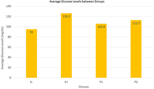 Figure 2 Graph of average glucose levels between groups.