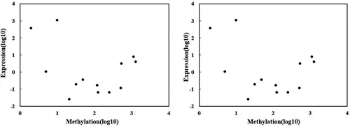Figure 3. Correlation analysis between DNA methylation and genes (CYPs) expression (a) correlation under salt stress (b) correlation between DNA methylation and gene expression under osmotic stress. The X-axis indicates the level of methylation, while Y-axis is the gene’s expression. Each point in the graph represents a specific gene of P450.