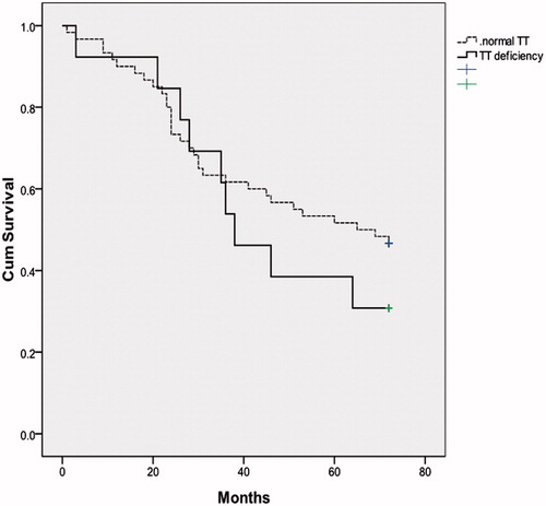 Figure 3. Kaplan–Meier survival analysis for TT deficiency in elderly men with HF.