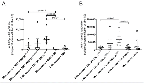 Figure 4. The effect of α-tocopherol on IgG1 and IgG2c titers after DNA immunization. Serum IgG1 (A) and IgG2c (B) anti-H1pdm09 at day 35 induced by immunization of mice with DNA vaccine (50 µg DNA/mice/immunization time-point) mixed with α-tocopherol at high (150 mg/ml) medium (100 mg/ml) and low (50 mg/ml) concentrations in an emulsion, emulsion without α-tocopherol or PBS. CB6F1 mice (n = 6/group) were immunized at day 0 and 21. The antibody titers are expressed as the reciprocal of the sample dilution giving an optical density (OD) value of 1.0. The error bars indicate the mean ± SEM. If the groups differ significantly (p < 0.05), then the p-value is indicated. If the groups are not significantly different, then the p-value is not shown.