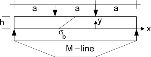 Figure 10.  Four-point bending test.