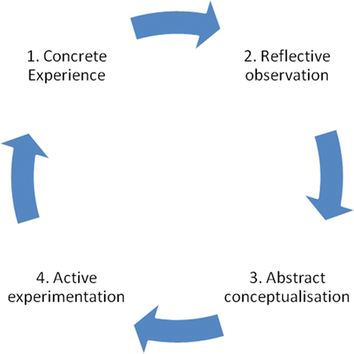 Figure 1. Kolb's learning cycle.