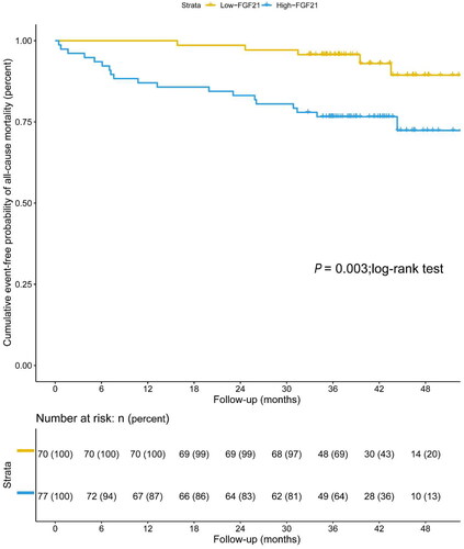 Figure 6. Kaplan–Meier estimate of overall survival in patients undergoing maintenance hemodialysis with low levels of serum FGF21 (≤146.43 pg/mL) and high levels of serum FGF21 (>146.43 pg/mL) (p = 0.003; log-rank test).