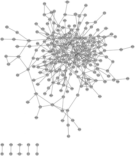 Figure 2. PPI network construction in diabetic nephropathy. The nodes stand for DEGs (differentially expressed genes) and the lines stand for the interactions between two proteins.