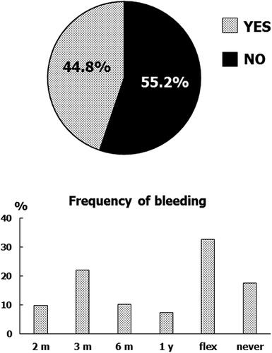 Figure 1. Attitudes toward changing the menstrual bleeding frequency by using CHC (top) and type of menstrual bleeding frequency (bottom).