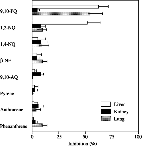 Figure 2 Inhibitory effects of diesel exhaust components on 20α-HSD activity in cytosolic fractions from the liver, kidney and lung of male mice. Progesterone at a concentration of 100 μM was used as the substrate. The concentration of diesel exhaust components was 10 μM. Each bar represents the mean ± SD of three to seven experiments.