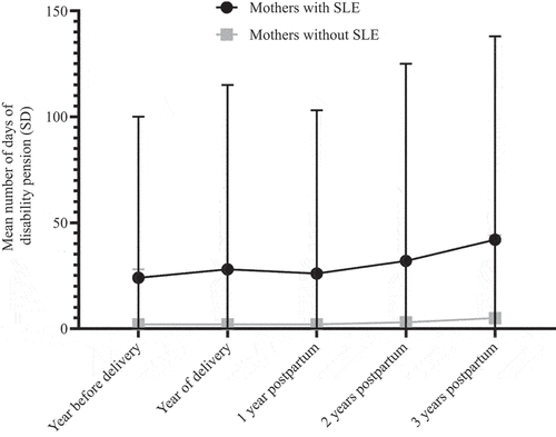 Figure 2. Mean number of days of disability pension before and after delivery in mothers with systemic lupus erythematosus (SLE) and mothers without SLE.