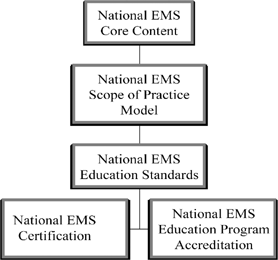 Figure 1 The framework of the EMS Education Agenda for the Future.