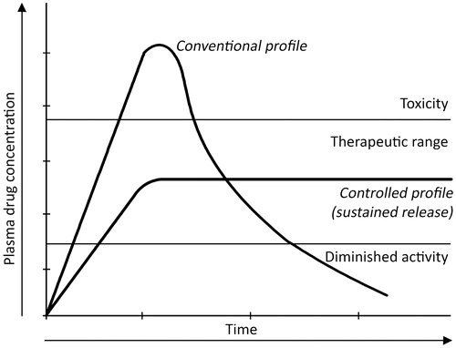 Figure 1. Example of plasma drug concentration versus time for conventional and controlled release drug delivery device. Here, the controlled drug delivery profile is characterized as sustained release.