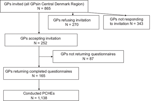 Figure 1. Flowchart of inclusion of general practitioners and children.