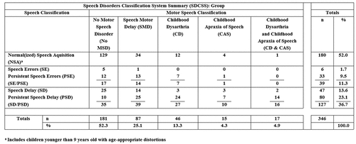 Figure 4. Speech Disorders Classification System Summary (SDCSS) findings for participants in eight Complex Neurodevelopmental Disorders.
