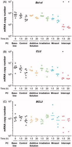 Figure 2. Effect of storage in additive solution or treatment with Irradiation, mirasol, or intercept on platelet apoptosis-related mRNAs. The figure shows the absolute number of copies of Bcl-xl (A), CLU (B), and BCL2 (C) mRNAs in platelets isolated from samples collected from PCs at 1.5 and 20 hours after treatment with additive solution, Irradiation, mirasol, intercept, or no treatment (control). For each group and time point, the figure shows the individual data (n = 4–6 donors per group), along with their median. All comparisons were two-sided. *p < 0.05, namely a statistically significant decrease in the number of mRNA copies at 1.5 or 20 hours for the corresponding group, compared with the control group at the same time point).