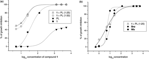 Figure 7.  T. cruzi growth inhibition assays. (a) Dose-response curves showing growth inhibition of T. cruzi by compound 1 incorporated into phospholipid (PL). (b) Dose-response curves showing growth inhibition of T. cruzi by compound 1 incorporated into PL and the reference drugs, Nifurtimox (Nfx) and Benznidazole (Bnz).