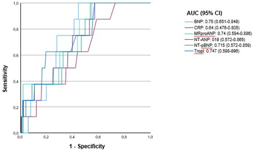 Figure 2. ROC curves of different biomarkers to identify patients developing atrial fibrillation (patients included n = 291).