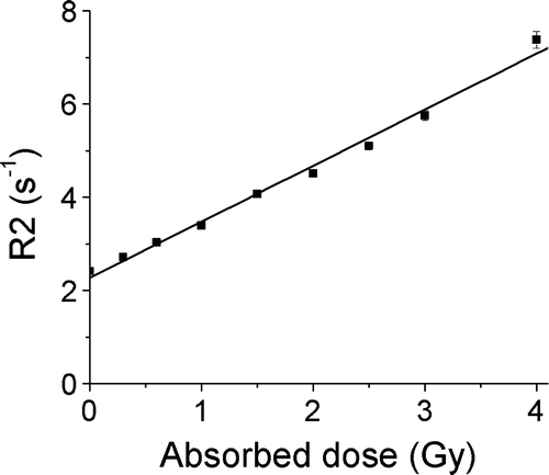 Figure 3.  Dose response evaluated by means of R2 as a function of absorbed dose for the batch of gel that was used for the large target. The uncertainty bars correspond to 1 SD in the R2 map. Note that for most data points the uncertainty bars are smaller than the symbols and therefore not visible.