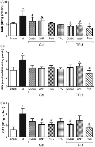 Figure 3. Effect of TPU + Plus gel on SOD (A), GPx (B), and CAT (C) levels in skeletal muscle after injury (48 h). Data are expressed as the means ± standard error of mean for six animals. *p < 0.05 compared to sham, #p < 0.05 compared to muscle injury without treatment, &p < 0.05 compared to TPU + Plus (Tukey’s test).