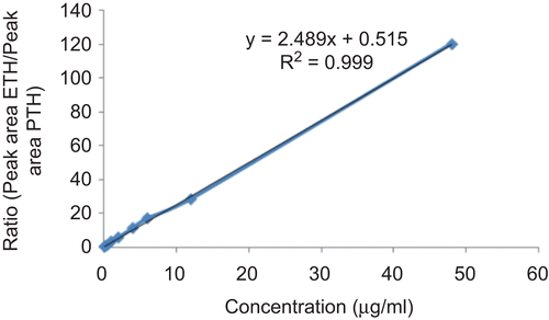 Figure 1.  Calibration curve of ethionamide in mice plasma.